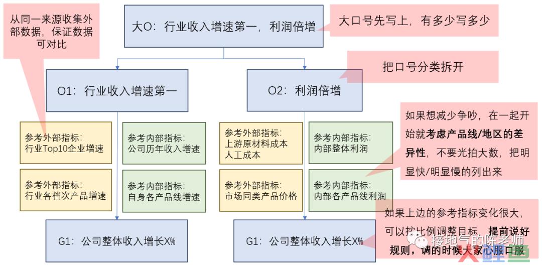 经营分析必备模型之：OGSM