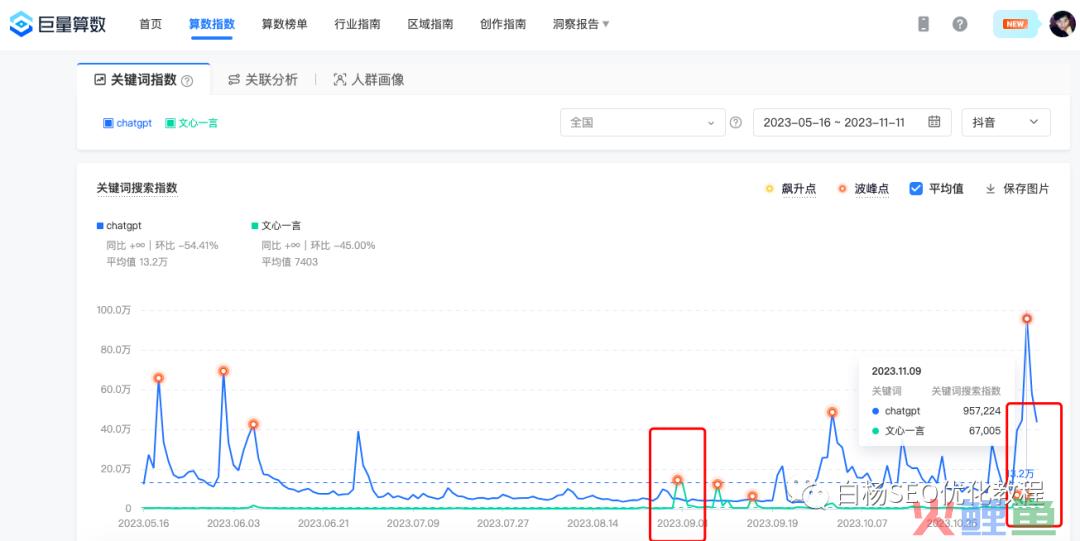 白杨SEO：怎么用百度、微信、抖音指数分析关键词趋势及发现用户需求？以ChatGPT、文心一言和AI绘画举例