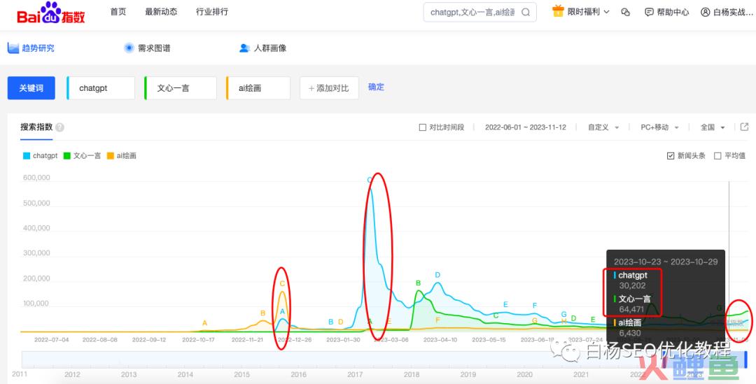 白杨SEO：怎么用百度、微信、抖音指数分析关键词趋势及发现用户需求？以ChatGPT、文心一言和AI绘画举例