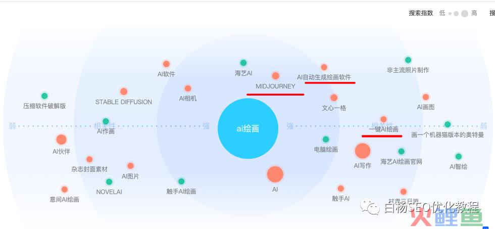 白杨SEO：怎么用百度、微信、抖音指数分析关键词趋势及发现用户需求？以ChatGPT、文心一言和AI绘画举例