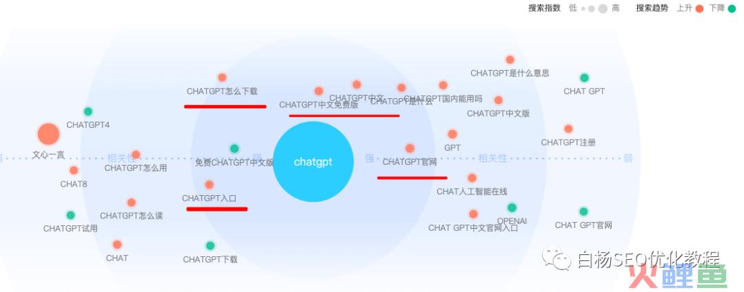 白杨SEO：怎么用百度、微信、抖音指数分析关键词趋势及发现用户需求？以ChatGPT、文心一言和AI绘画举例