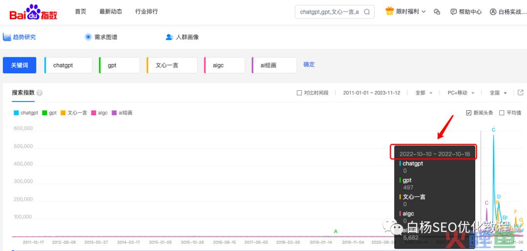 白杨SEO：怎么用百度、微信、抖音指数分析关键词趋势及发现用户需求？以ChatGPT、文心一言和AI绘画举例