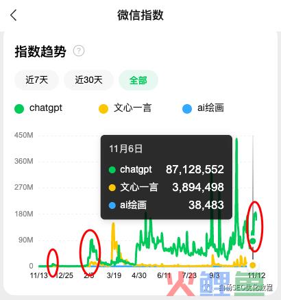 白杨SEO：怎么用百度、微信、抖音指数分析关键词趋势及发现用户需求？以ChatGPT、文心一言和AI绘画举例