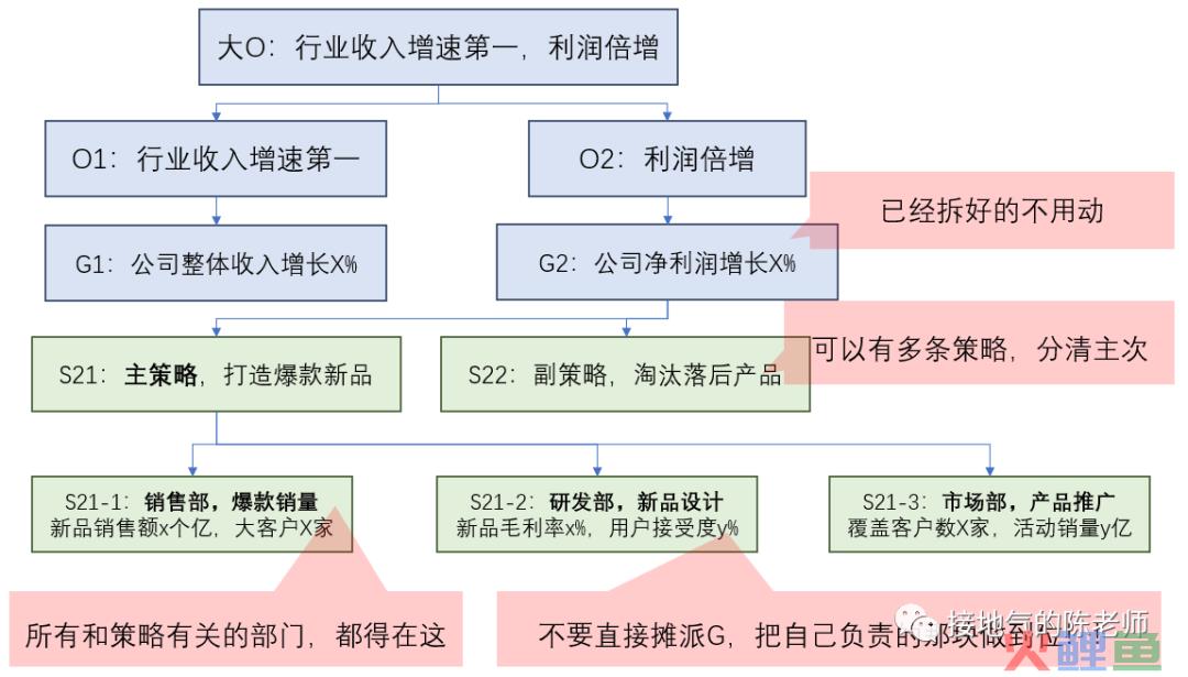 经营分析必备模型之：OGSM