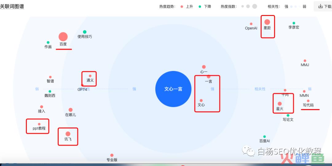 白杨SEO：怎么用百度、微信、抖音指数分析关键词趋势及发现用户需求？以ChatGPT、文心一言和AI绘画举例