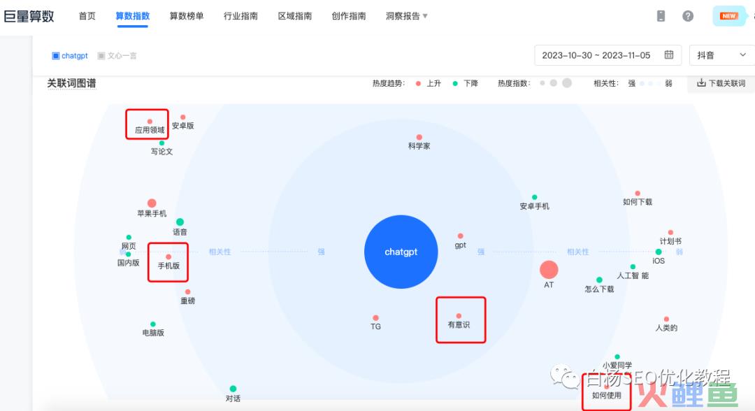 白杨SEO：怎么用百度、微信、抖音指数分析关键词趋势及发现用户需求？以ChatGPT、文心一言和AI绘画举例