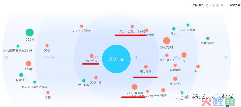 白杨SEO：怎么用百度、微信、抖音指数分析关键词趋势及发现用户需求？以ChatGPT、文心一言和AI绘画举例