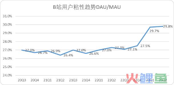 完蛋，双11的新增量被B站包围了