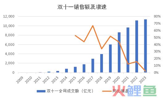 完蛋，双11的新增量被B站包围了