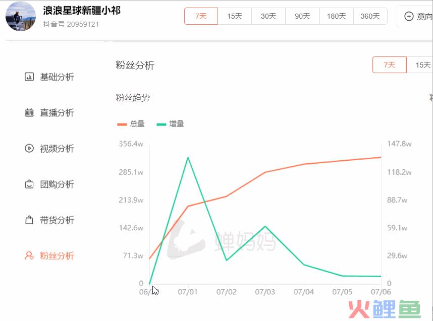 一条视频涨粉324万！这个普通人凭什么一夜爆火？