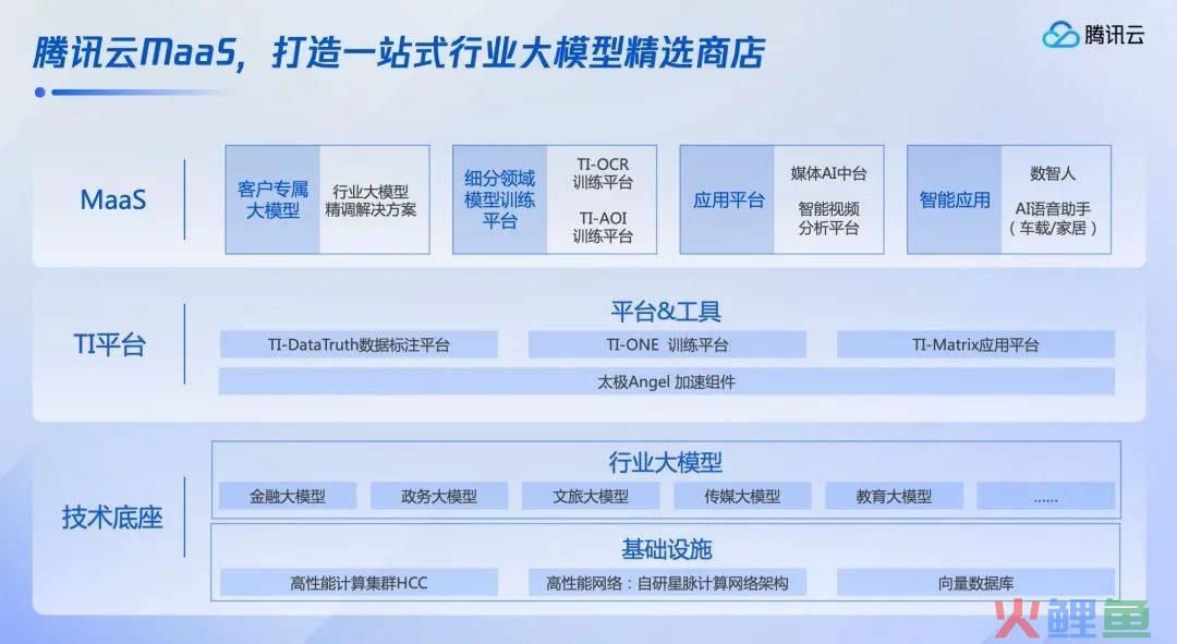 TOB的腾讯，终于习惯“挣慢钱”了