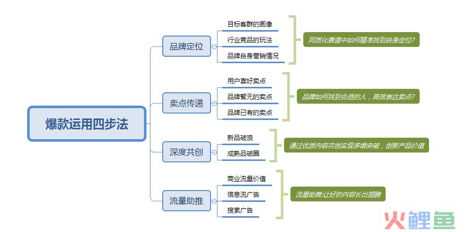 小红书爆款营销四步法，高提纯模型放这了