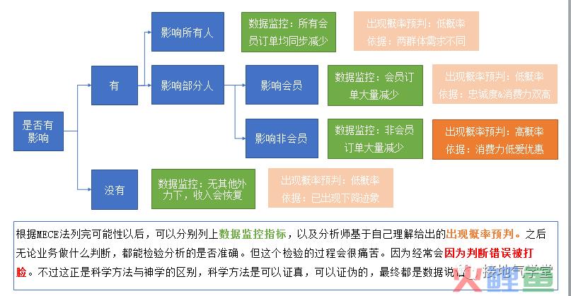 真精彩！数据分析闭环就该这么做