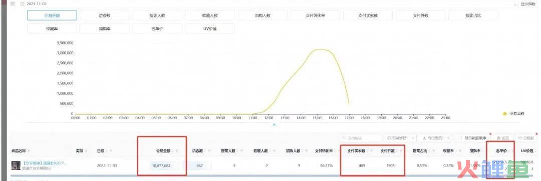 摩根看好的前智能硬件头部品牌双11交易数据极度异常！——是模式创新还是饮鸩止渴？