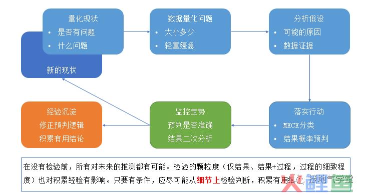 真精彩！数据分析闭环就该这么做