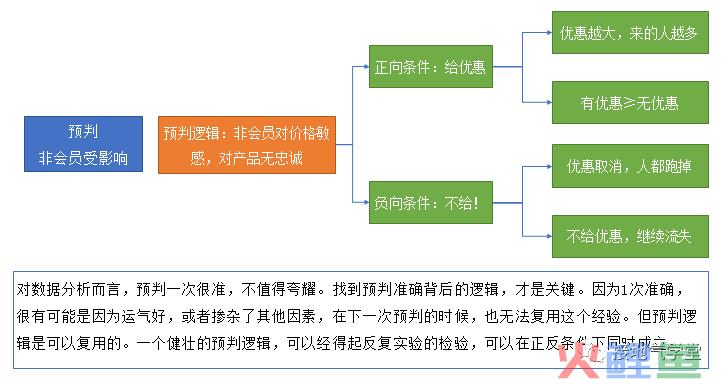 真精彩！数据分析闭环就该这么做
