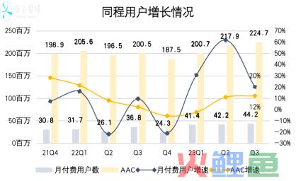 同程的两个春天：复苏与微信丨财报解读