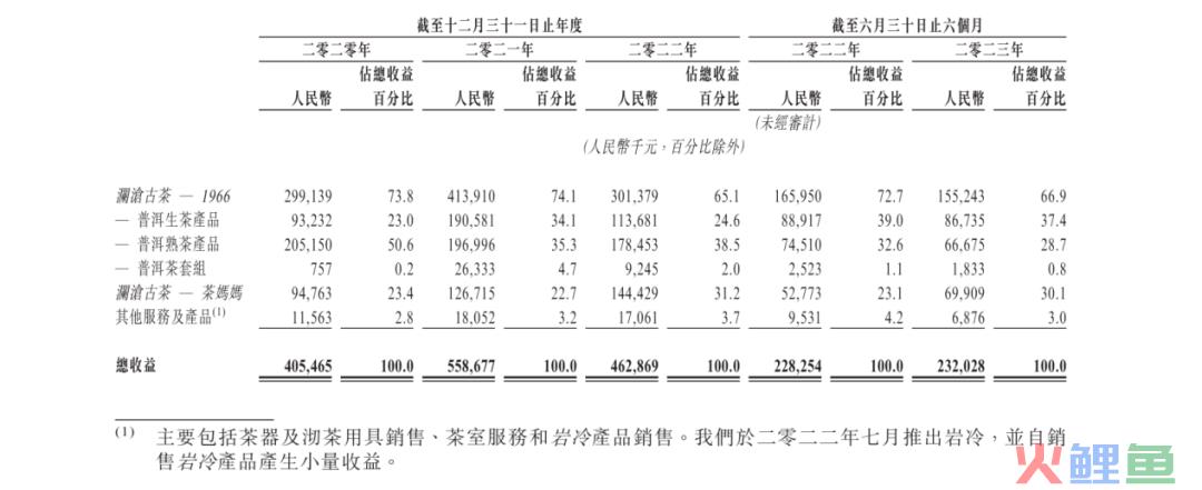 IPO解读丨高处不胜寒，澜沧古茶低头取暖？