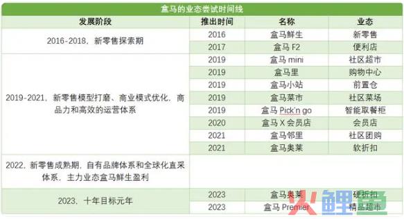 IPO“刹车”，盒马“自刺”