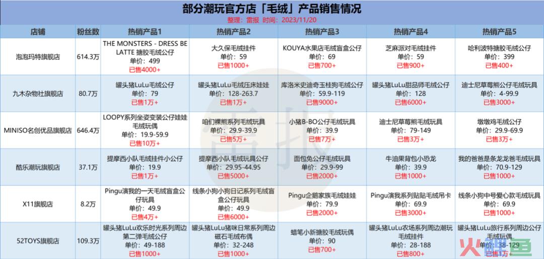 毛绒玩具成千亿赛道，品牌如何用“毛绒+IP”做出好文章？| 雷报