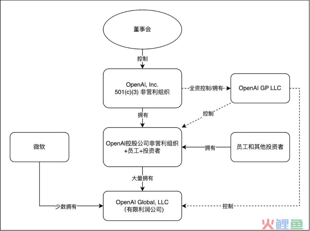 奥特曼将重返公司任CEO！但OpenAI仍跨不过去三重门