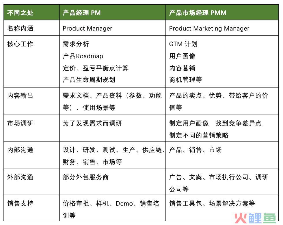 产品GTM策略以及量化标准