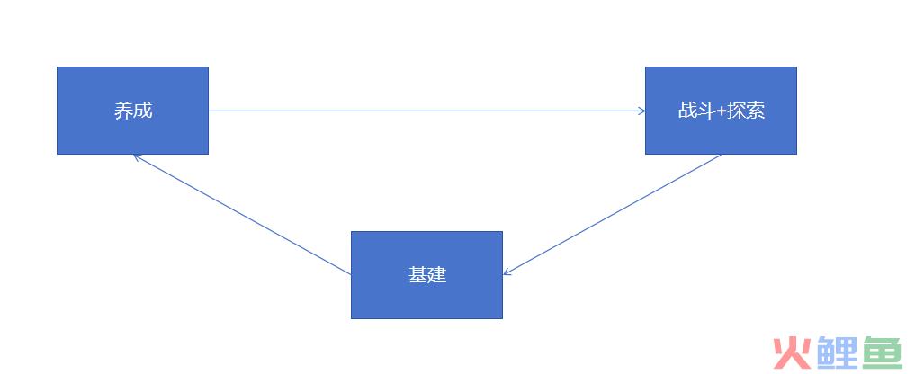 鹰角到底憋了什么大招？“箱庭”+“模拟经营”的《明日方舟：终末地》能够突破米哈游的包围圈吗？｜产品拆解