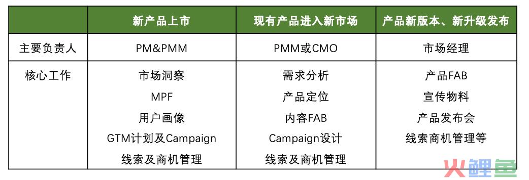 产品GTM策略以及量化标准