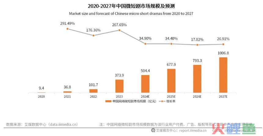 争议与热度齐飞，短剧将如何演变？