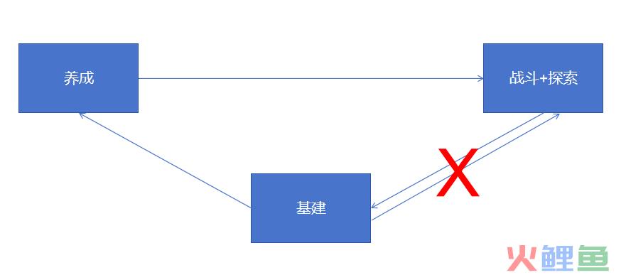 鹰角到底憋了什么大招？“箱庭”+“模拟经营”的《明日方舟：终末地》能够突破米哈游的包围圈吗？｜产品拆解