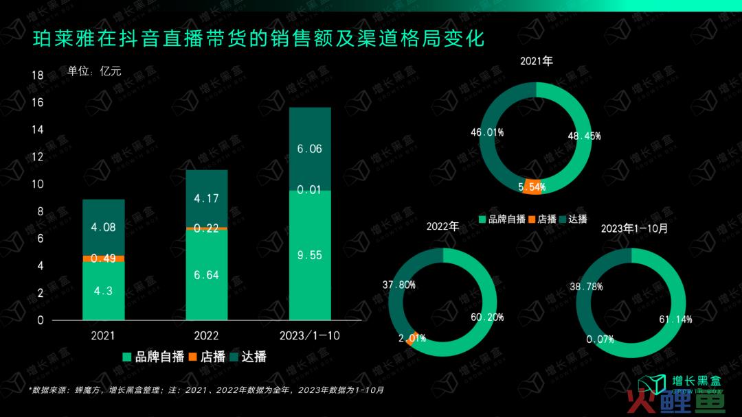 质疑我妈，理解我妈，成为我妈：万字拆解珀莱雅的数字化战略