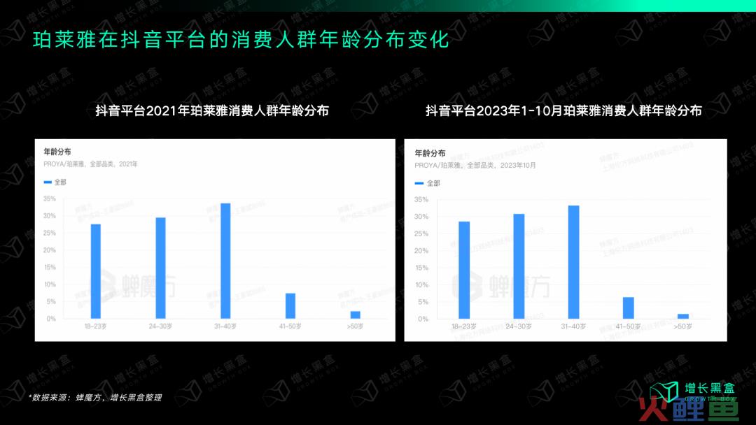 质疑我妈，理解我妈，成为我妈：万字拆解珀莱雅的数字化战略