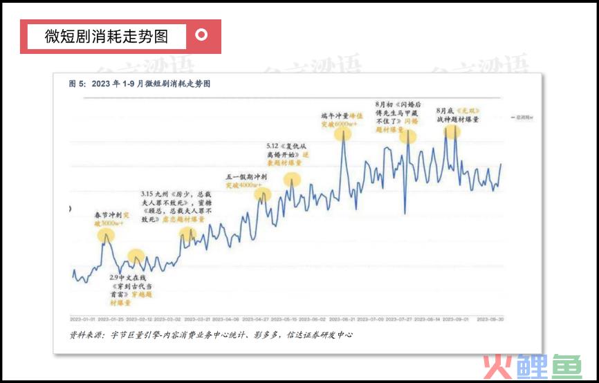 2023年，爆火的微短剧