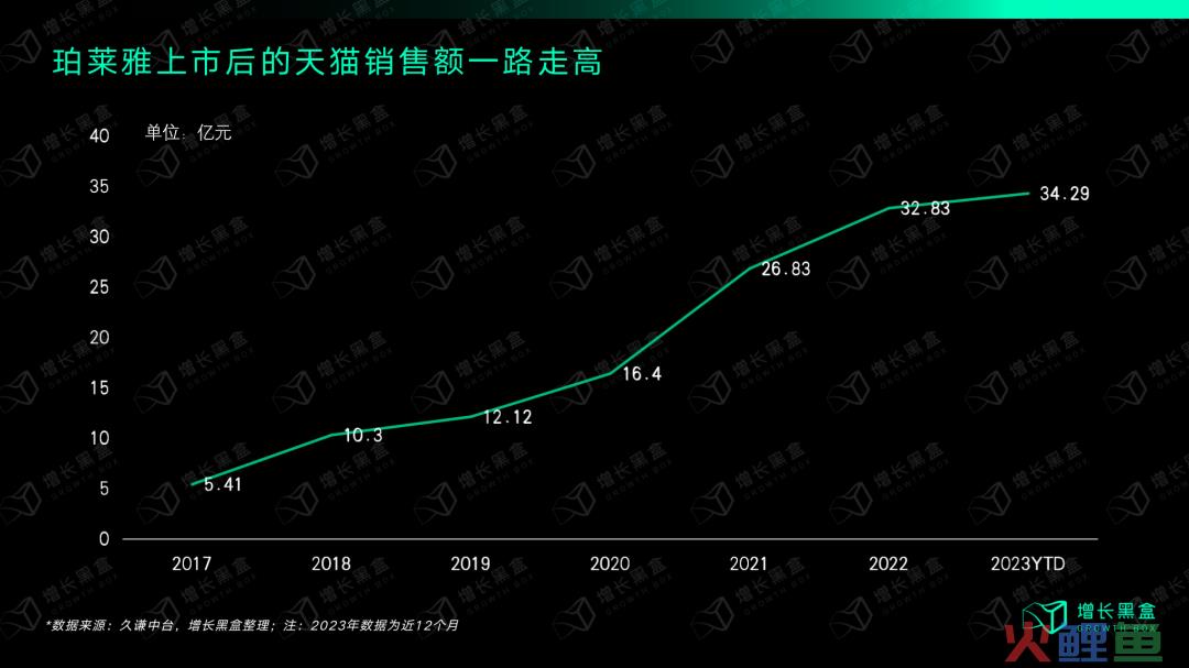 质疑我妈，理解我妈，成为我妈：万字拆解珀莱雅的数字化战略