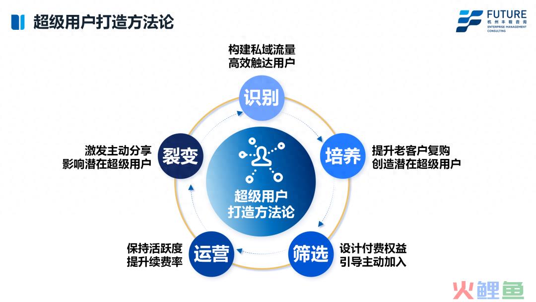 6000万付费会员，业绩逆势增长，屈臣氏会员运营全拆解