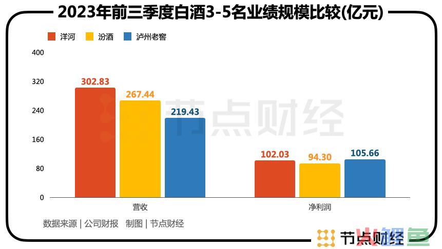 洋河打响「第三保位战」