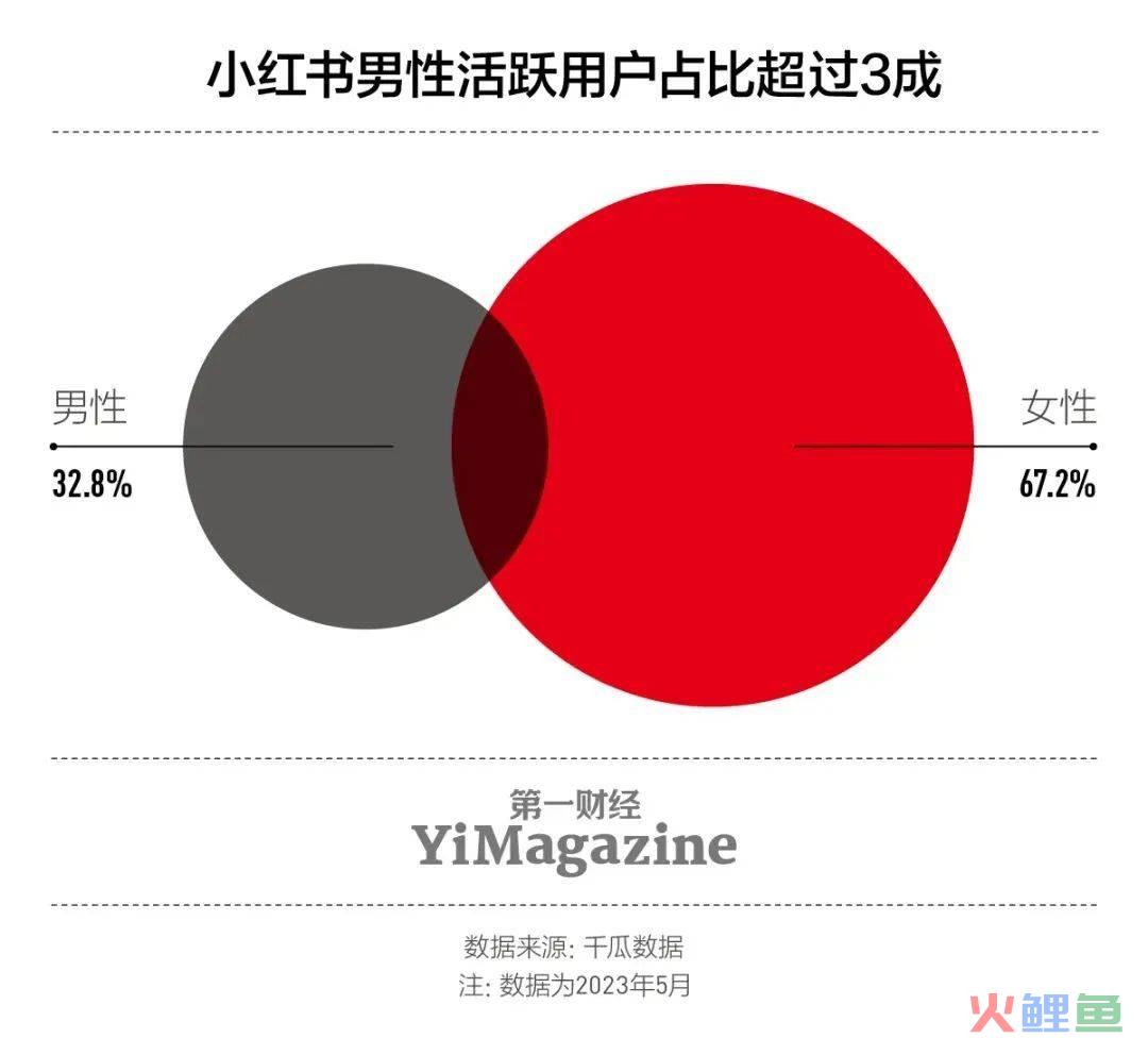 小红书，正在攻克“男”关