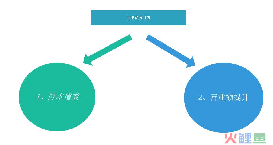 线下门店如何使用支付宝推广运营？