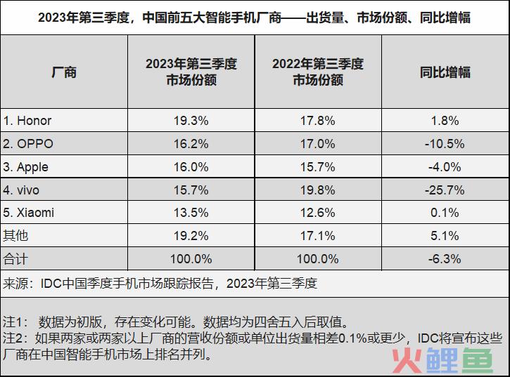 从独立求存到登顶市场，荣耀为何能在手机红海翻出新的浪花？