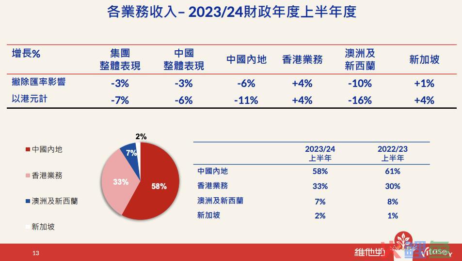 中期财报解读：植物奶竞争下半场，维他奶还能做回豆奶一哥吗？