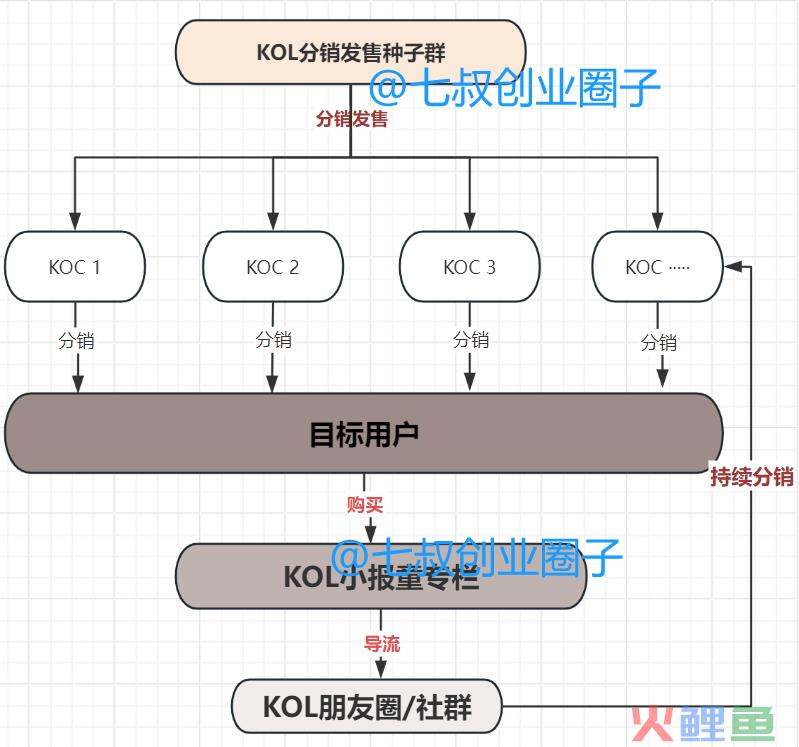 小报童专栏私域发售月入百万，你真的看懂了吗？