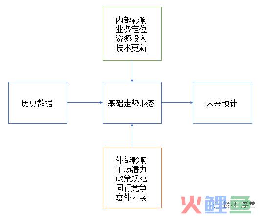 这才是年度指标的制定方法，而不是拍脑袋