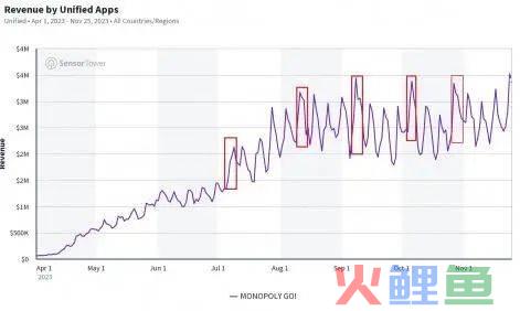 上线7个月流水破10亿美元！《Monopoly GO》的常态化运营方法论