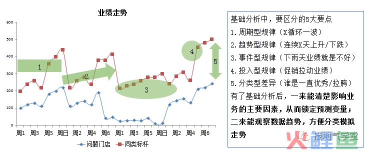 经营分析，如何诊断业务问题