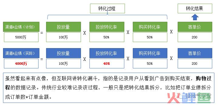 经营分析，如何诊断业务问题