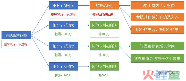 经营分析，如何诊断业务问题