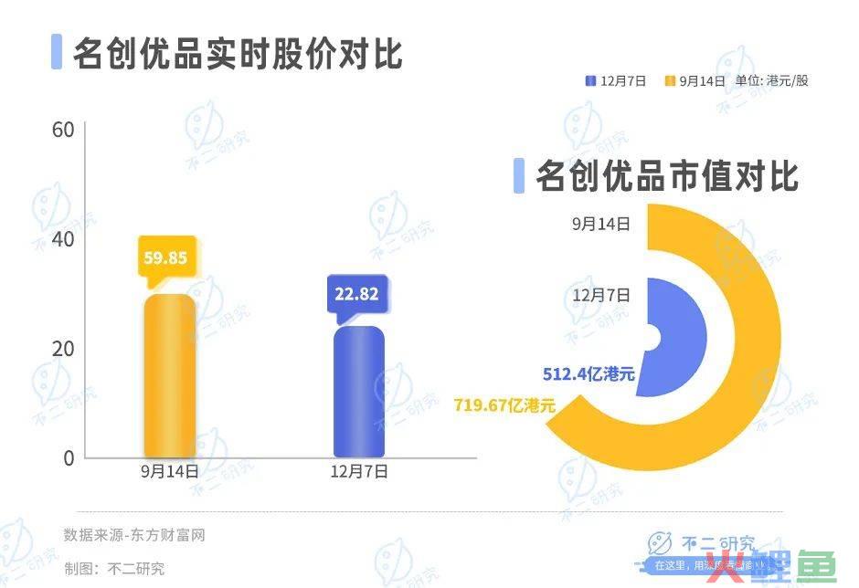 名创优品出海更难了，Q3净利增速放缓