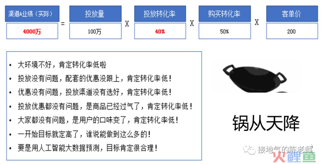 经营分析，如何诊断业务问题