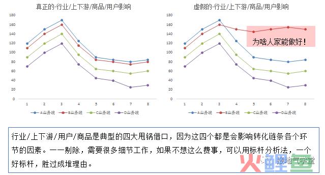 经营分析，如何诊断业务问题