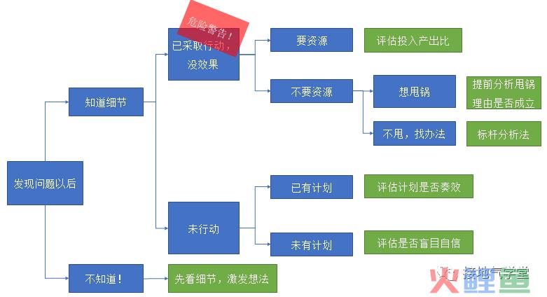 经营分析，如何诊断业务问题